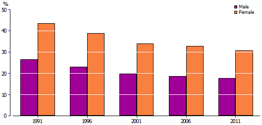 Graph: Very old persons(a), proportion living in non-private dwellings(b), 1991–2011