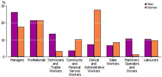 Graph: Older persons, proportion of older men and women(a) in major occupational groups(b), 2011