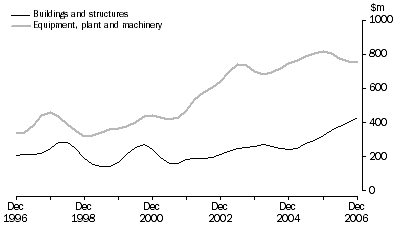 Graph: Private New Capital Expenditure, Trend, chain Volume Measures, South Australia