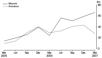 Graph: Mineral and Petroleum Exploration Expenditure, Original, South Australia