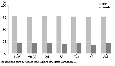 Graph: Offenders, Sex by selected states and territories