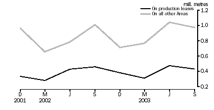 Graph - MINERAL EXPLORATION, metres drilled