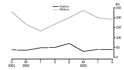 Graph - PETROLEUM EXPLORATION EXPENDITURE