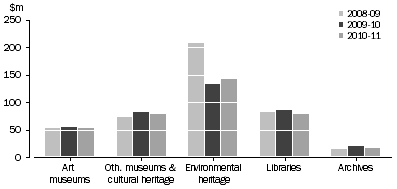 Graph: VIC. GOVERNMENT HERITAGE EXPENDITURE