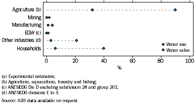 Graph: 6.5 Distributed water use and value(a), by industry—MDB—2009–10