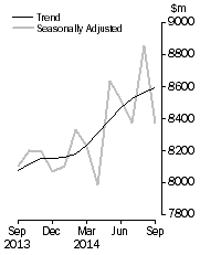 Graph: Lending finance adjusted time series all lenders, total personal finance commitments, total