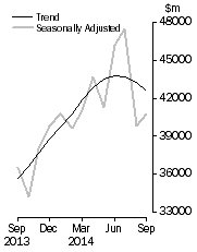 Graph: Commercial Finance