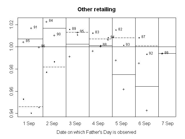 GRAPH 8. RATIO OF SEASONALLY ADJUSTED RETAIL TURNOVER TO TREND, Other retailing