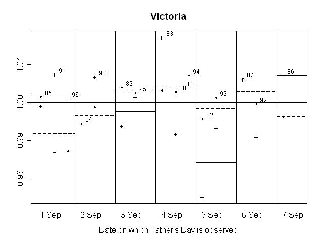 GRAPH 11. RATIO OF SEASONALLY ADJUSTED RETAIL TURNOVER TO TREND, Victoria