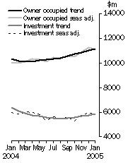 Graph: Housing finance, Value of dwellings