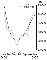 Graph: Owner occupied housing finance