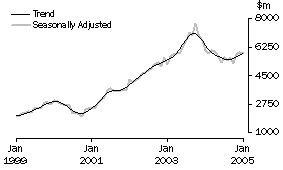 Graph: INVESTMENT HOUSING - TOTAL