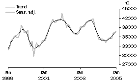 Graph: Number of owner occupied dwellingnced excluding refinancing