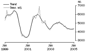 Graph: Construction of dwellings