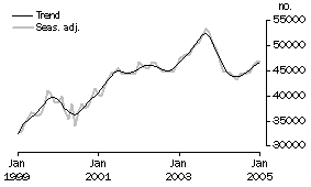 Graph: Purchase of established dwellings