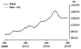 Graph: Refinancing