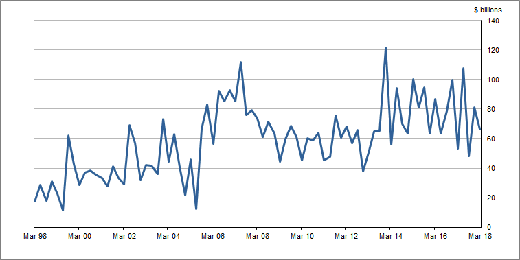 Graph1 shows Totaldemandforcredit