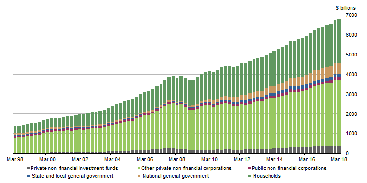 Graph 2 shows Creditmarketoutstandings