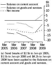 Graph: Current Account Main aggregates Trend estimates at current prices (a)