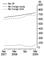 Graph: International Investment