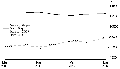 Graph: Manufacturing