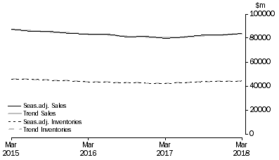 Graph: Manufacturing