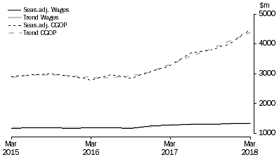 Graph: Electricity, Gas, Water and Waste Services 