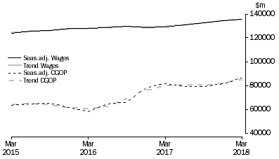 Graph: Total All Industries