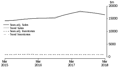 Graph: Electricity, Gas, Water and Waste Services 