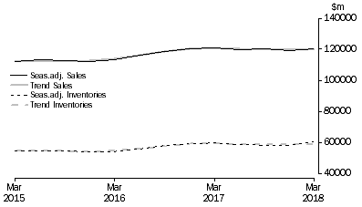 Graph: Wholesale Trade