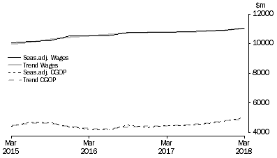 Graph: Retail Trade