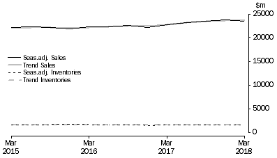 Graph: Accommodation and Food Services