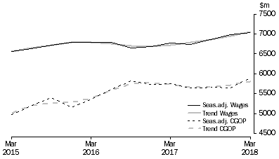 Graph: Transport, Postal and Warehousing