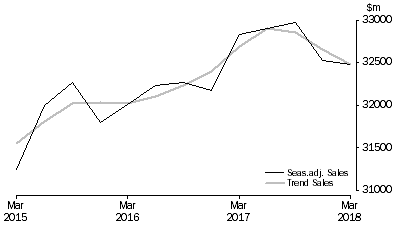 Graph: Transport, Postal and Warehousing