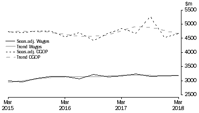 Graph: Information Media and Telecommunications