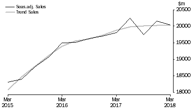 Graph: Information Media and Telecommunications