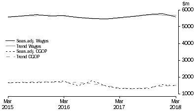 Graph: Accommodation and Food Services