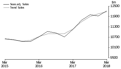 Graph: Financial and Insurance Services