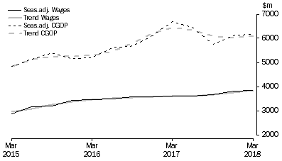 Graph: Rental, Hiring and Real Estate Services