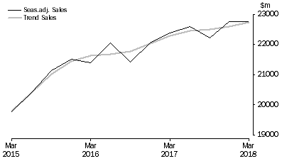 Graph: Rental, Hiring and Real Estate Services