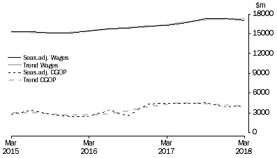 Graph: Professional, Scientific and Technical Services