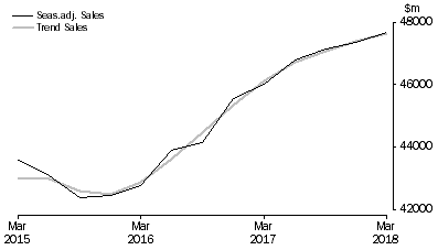 Graph: Professional, Scientific and Technical Services