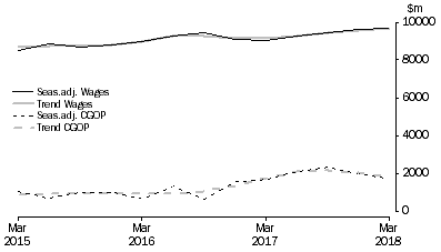 Graph: Financial and Insurance Services