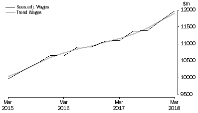 Graph: Health Care and Social Assistance