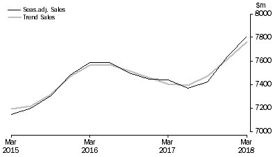 Graph: Arts and Recreation Services