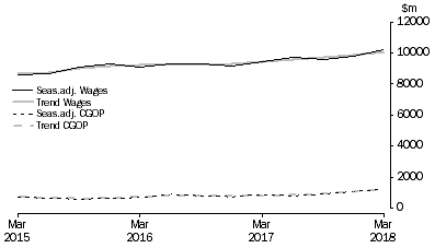 Graph: Administrative and Support Services