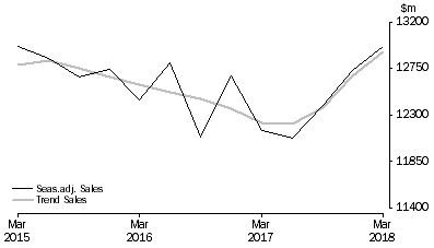 Graph: Other Services