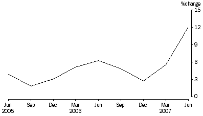 Graph: Percentage Change In Total Assets, from previous quarter