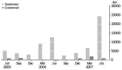 Graph: Net Acquistion Of Mortgages During Quarter