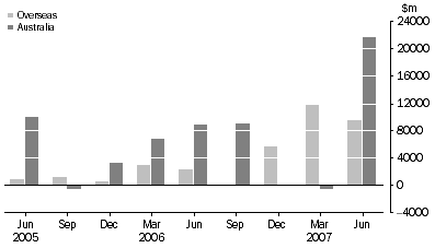 Graph: Change In Asset Backed Securities, from previous quarter